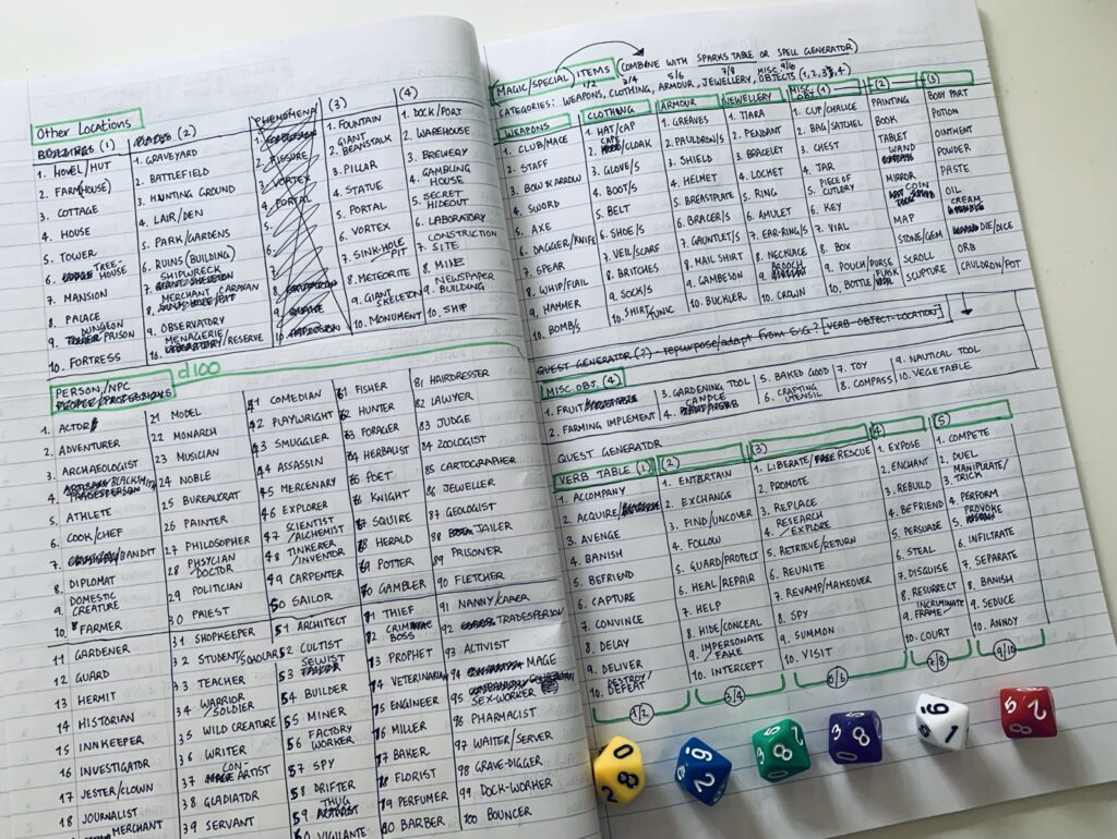 Photo of a lined notebook containing several d10 and d100 roll tables, with scribbly corrections and green highlighter sections. Primary colour d10s scattered across pages.