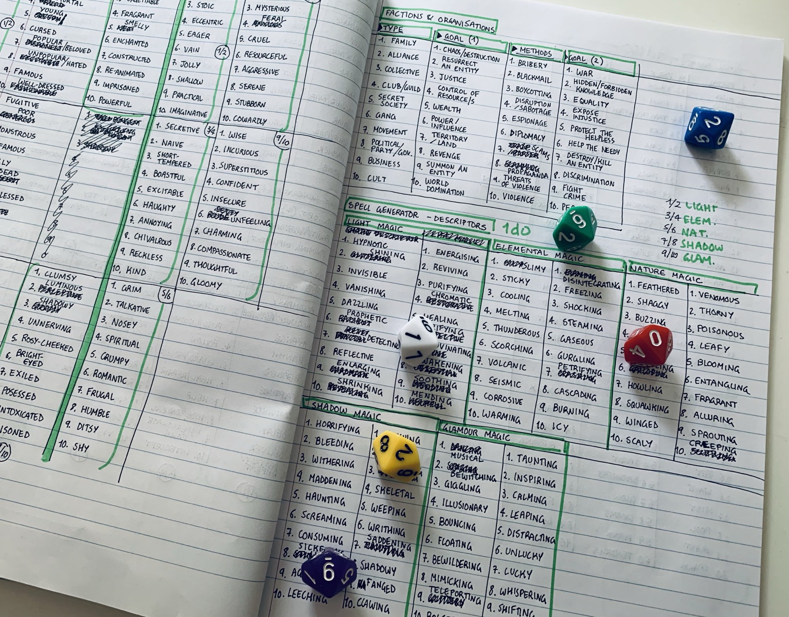 Photo of a lined notebook containing several d10 and d100 roll tables, with scribbly corrections and green highlighter sections. Primary colour d10s scattered across pages.